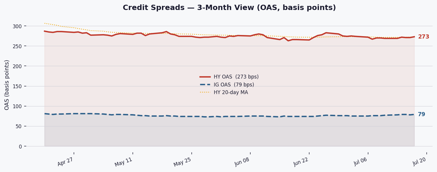HY spreads widen to 273 bps as risk appetite cools amid tightening regime