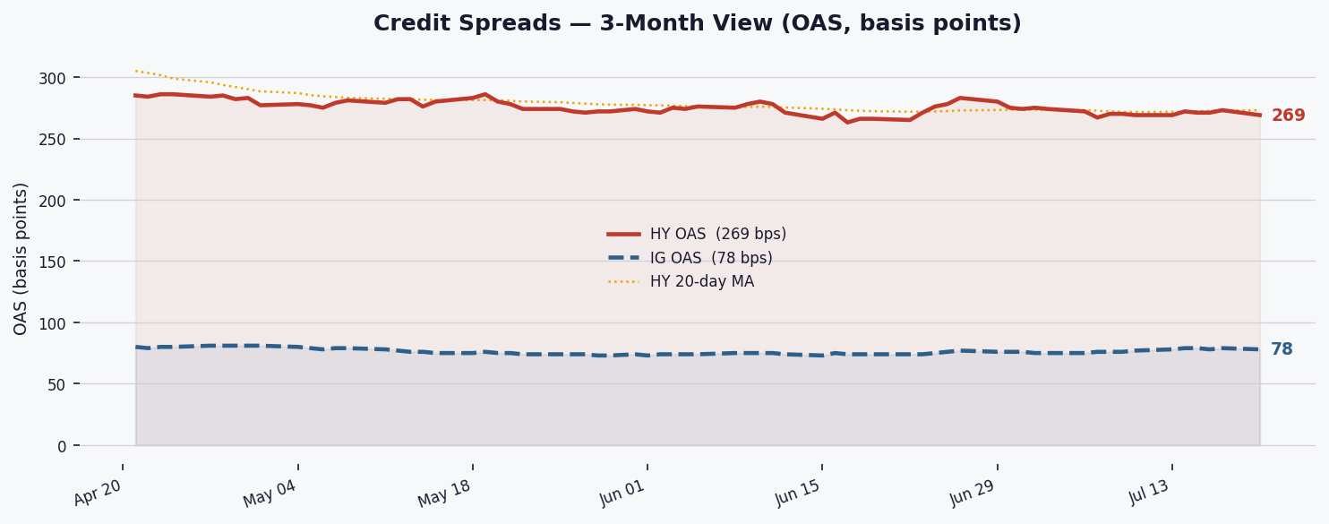 HY spreads tighten to 269bps as credit risk appetite holds steady