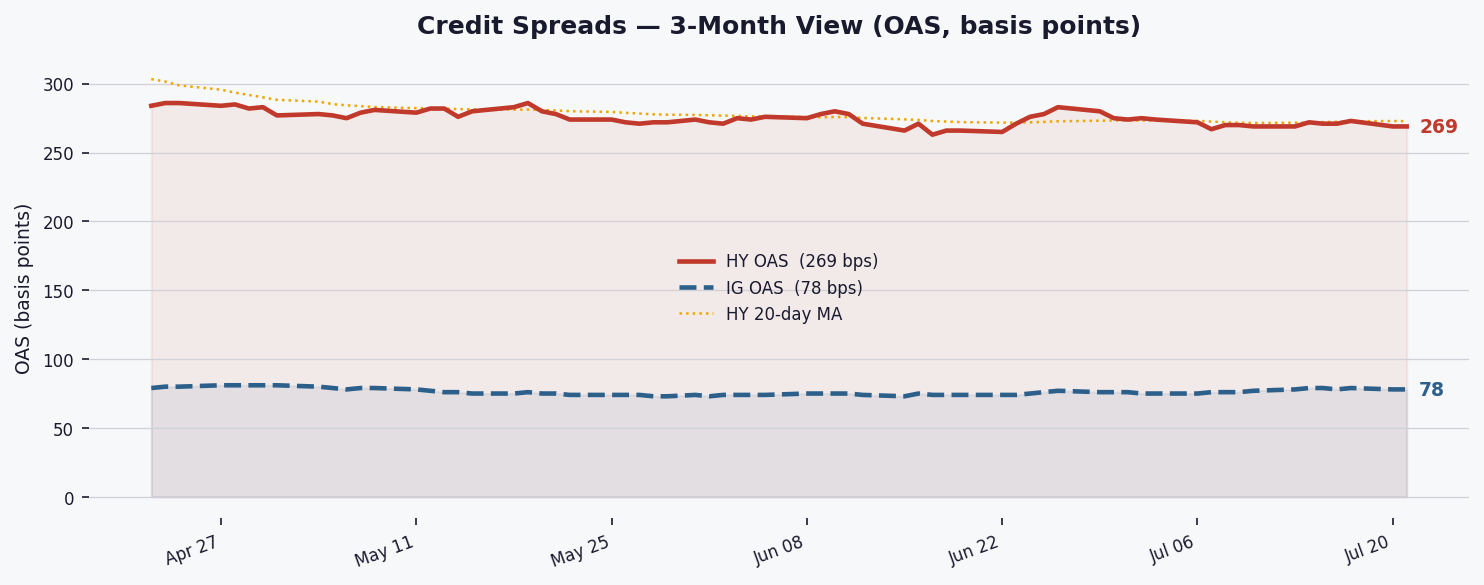 HY spreads hold at 269 bps as credit markets pause amid tightening trend
