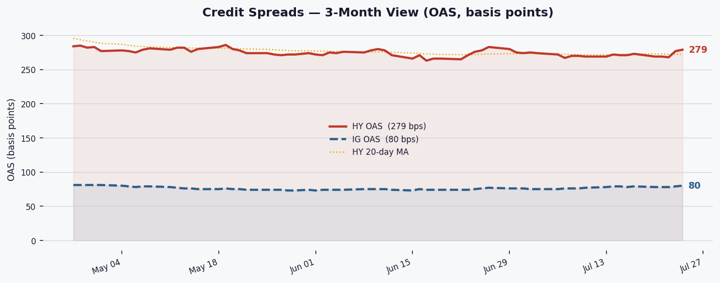 HY spreads widen to 279 bps as risk appetite cools amid tightening credit regime