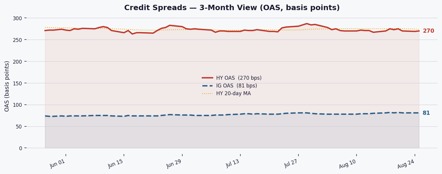 Gli spread HY si mantengono a 270bps mentre i mercati digeriscono i segnali della Fed in un regime normale.