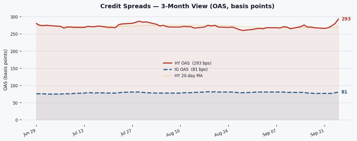 HY spreads widen to 293bps as risk-off sentiment builds ahead of key data