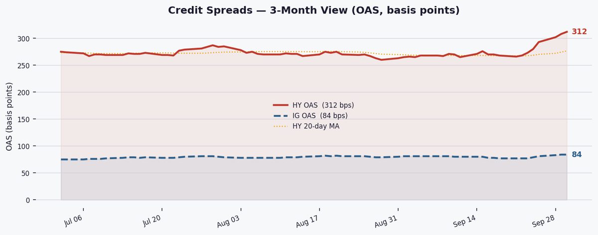 HY spreads widen to 312 bps as risk-off sentiment persists into Friday