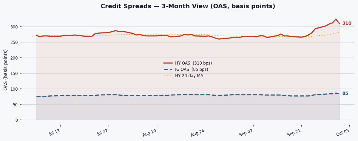 HY spreads tighten 14bps to 310bps as risk appetite rebounds after recent widening