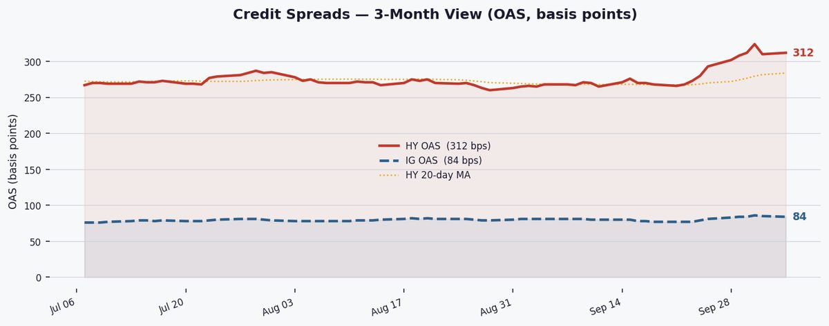 HY spreads widen to 312 bps as risk sentiment cools amid normal credit regime