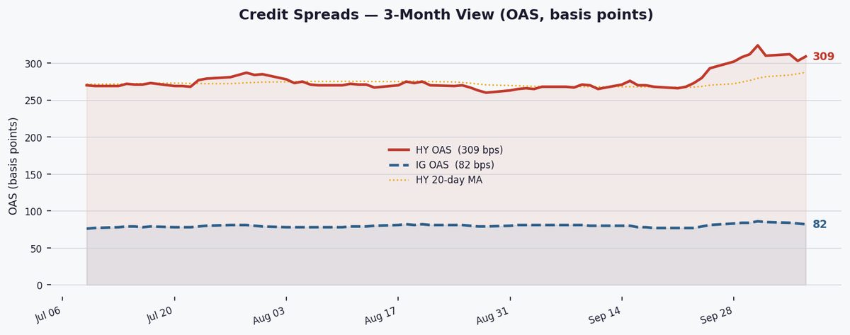 HY spreads widen to 309 bps amid mixed risk sentiment, holding near 10-year median