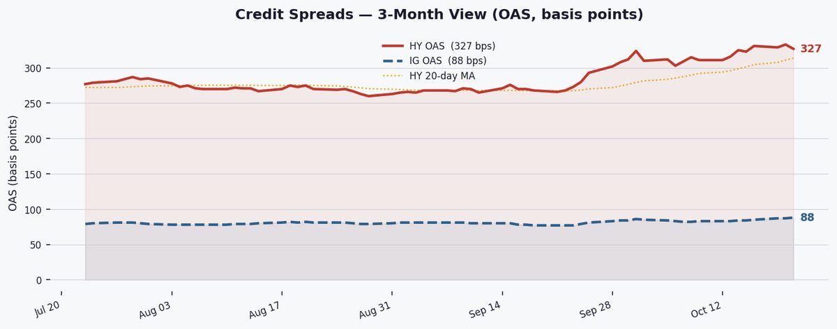 Los spreads de HY se estrechan 6 puntos básicos a 327 puntos básicos a medida que el apetito por el riesgo aumenta en un régimen normal.