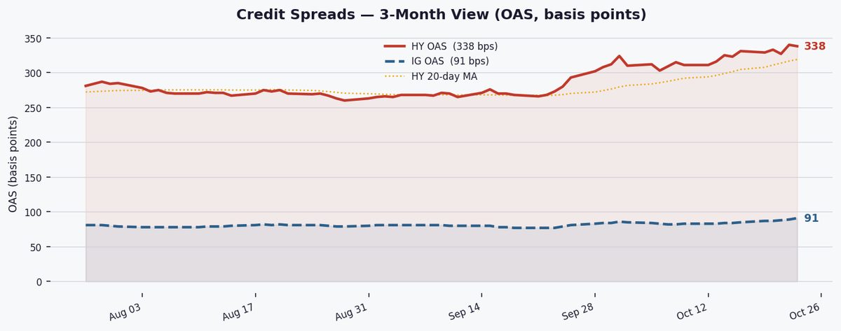 HY spreads hold at 338 bps in normal regime as IG widens to 91 bps