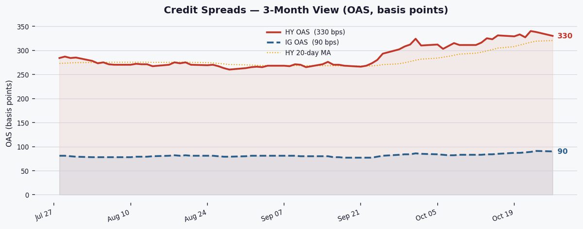 HY spreads tighten 8 bps to 330 bps as credit risk appetite improves