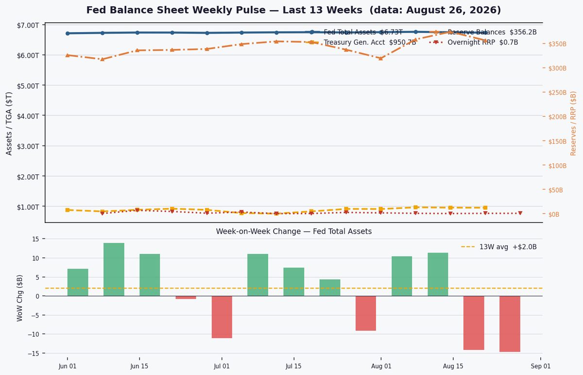 Fed balance sheet shrinks to $6.73T, reserves hit critical $356.2B as QT drains liquidity