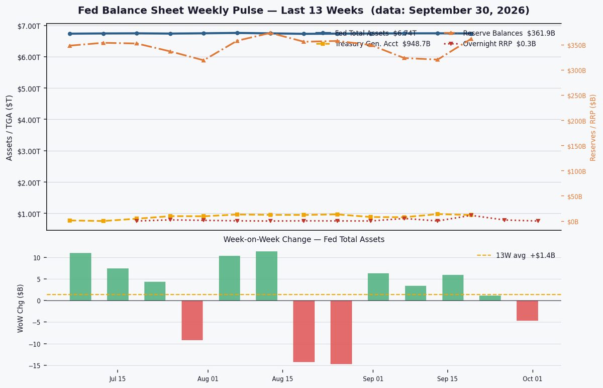 Fed balance sheet shrinks to $6.74T, reserves at critical $361.9B as QT continues