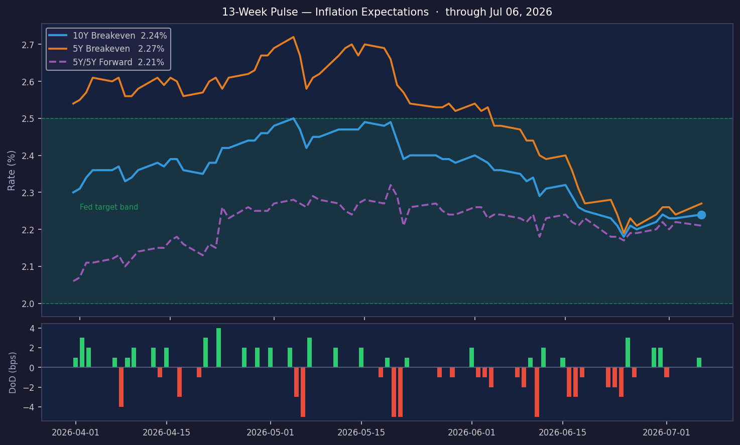 Le Aspettative di Inflazione Rimangono Stabili al 2.24%, In Aumento di 1.0 bps