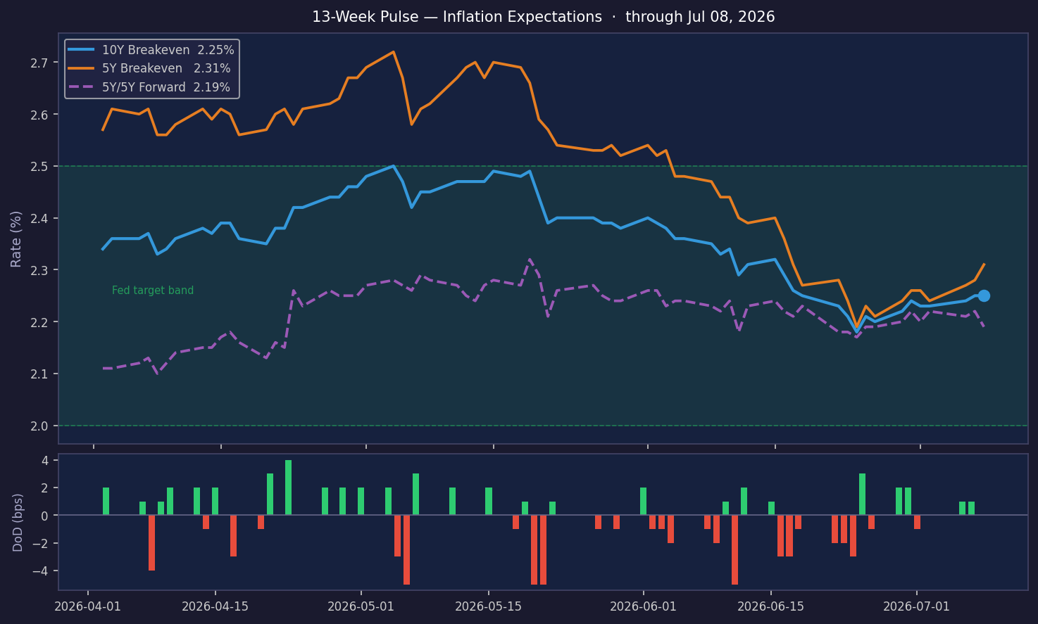 Inflation Expectations Steady at 2.25%, Target Met