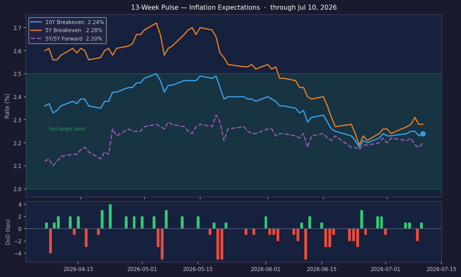 Il breakeven a 10 anni raggiunge il 2,24%, inflazione in linea con l'obiettivo, +1,0 bps