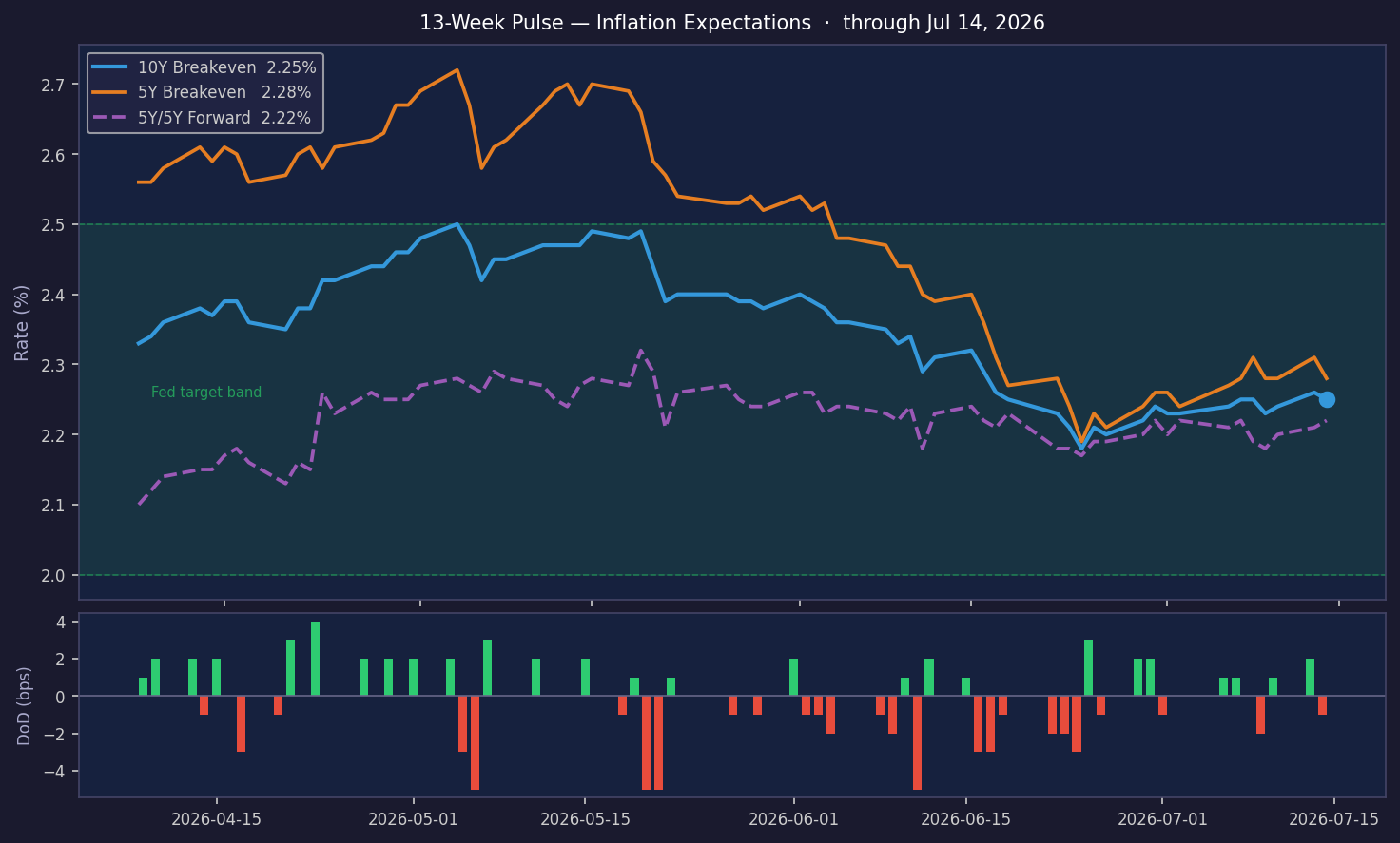Il 10Y Breakeven rimane al 2,25% mentre l'inflazione rimane in linea con l'obiettivo.