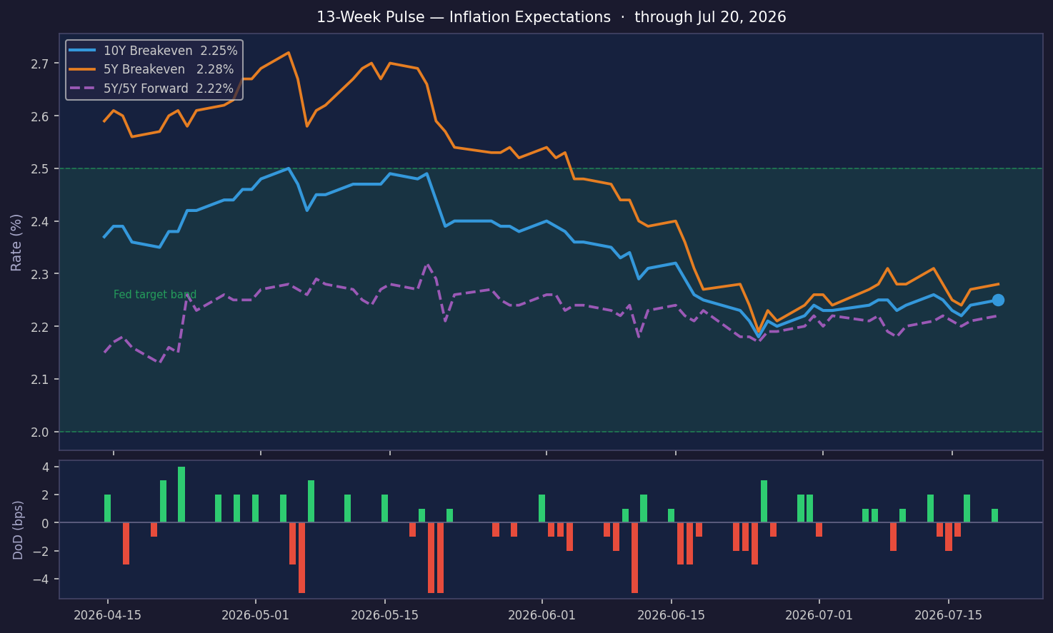 Las expectativas de inflación se mantienen estables en 2.25%, un aumento de 1.0 bps
