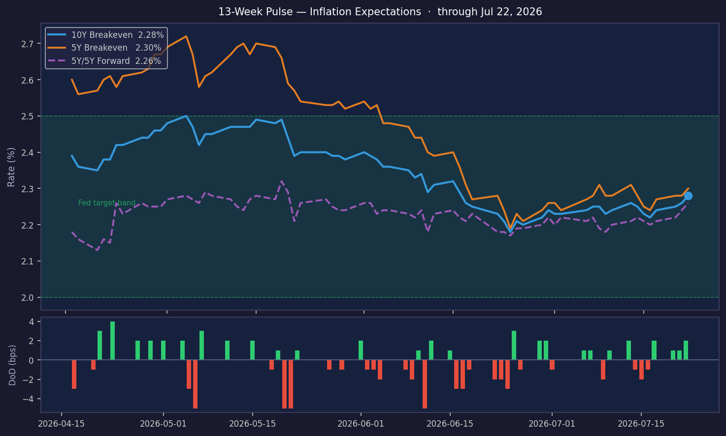 Las expectativas de inflación se mantienen estables en 2.28%, un aumento de 2pbs.