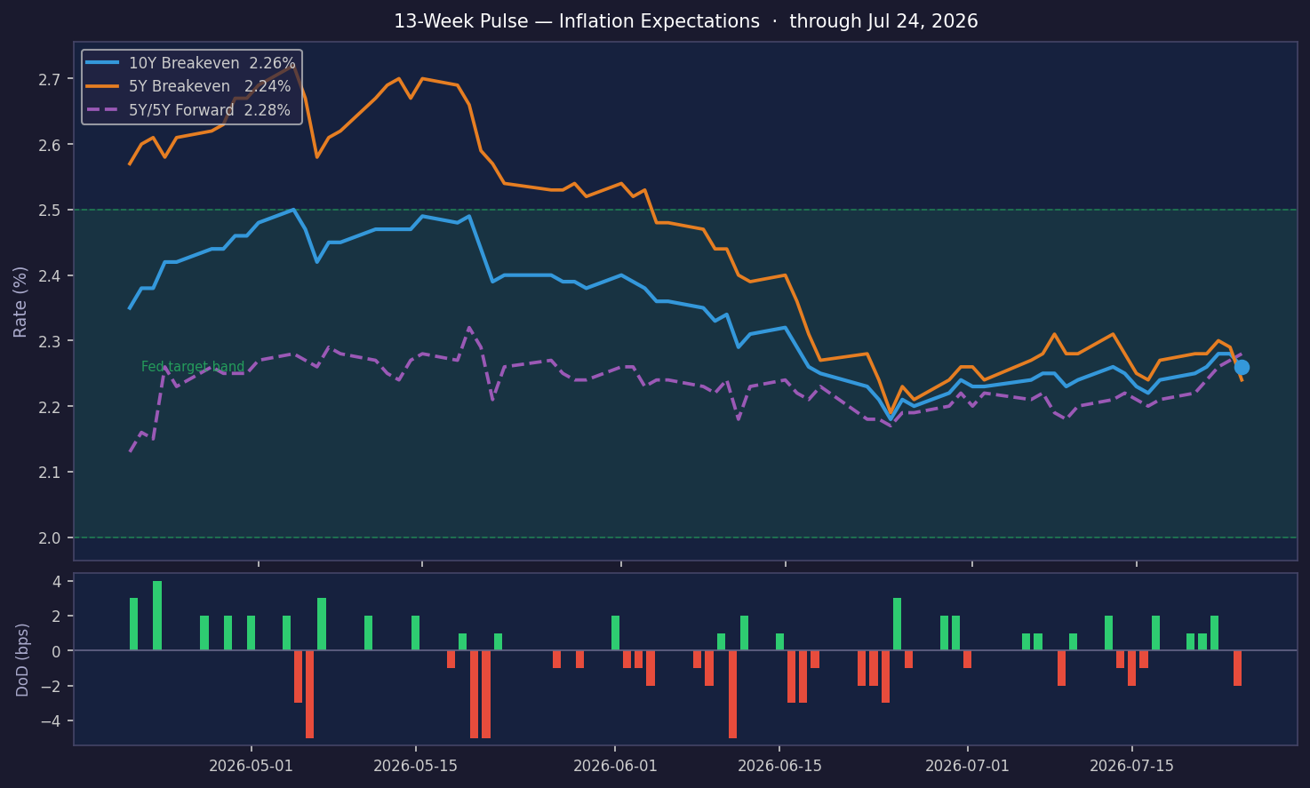 10Y Breakeven al 2,26% – Inflazione in linea con l'obiettivo, leggermente più fresca