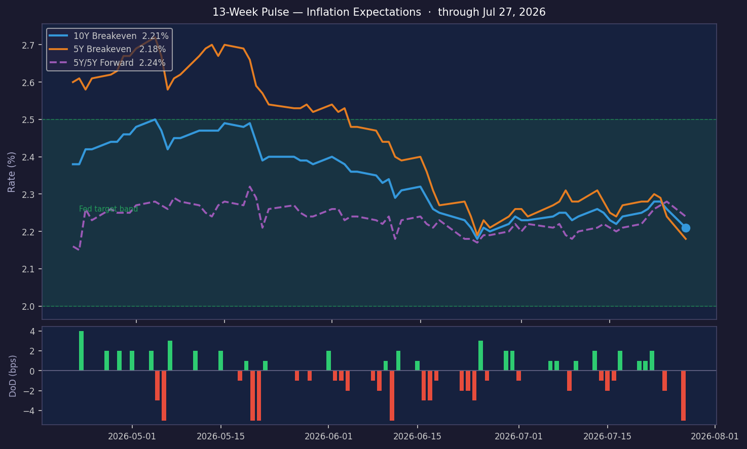 Inflation Expectations Hold Steady at 2.21% Amid Dip