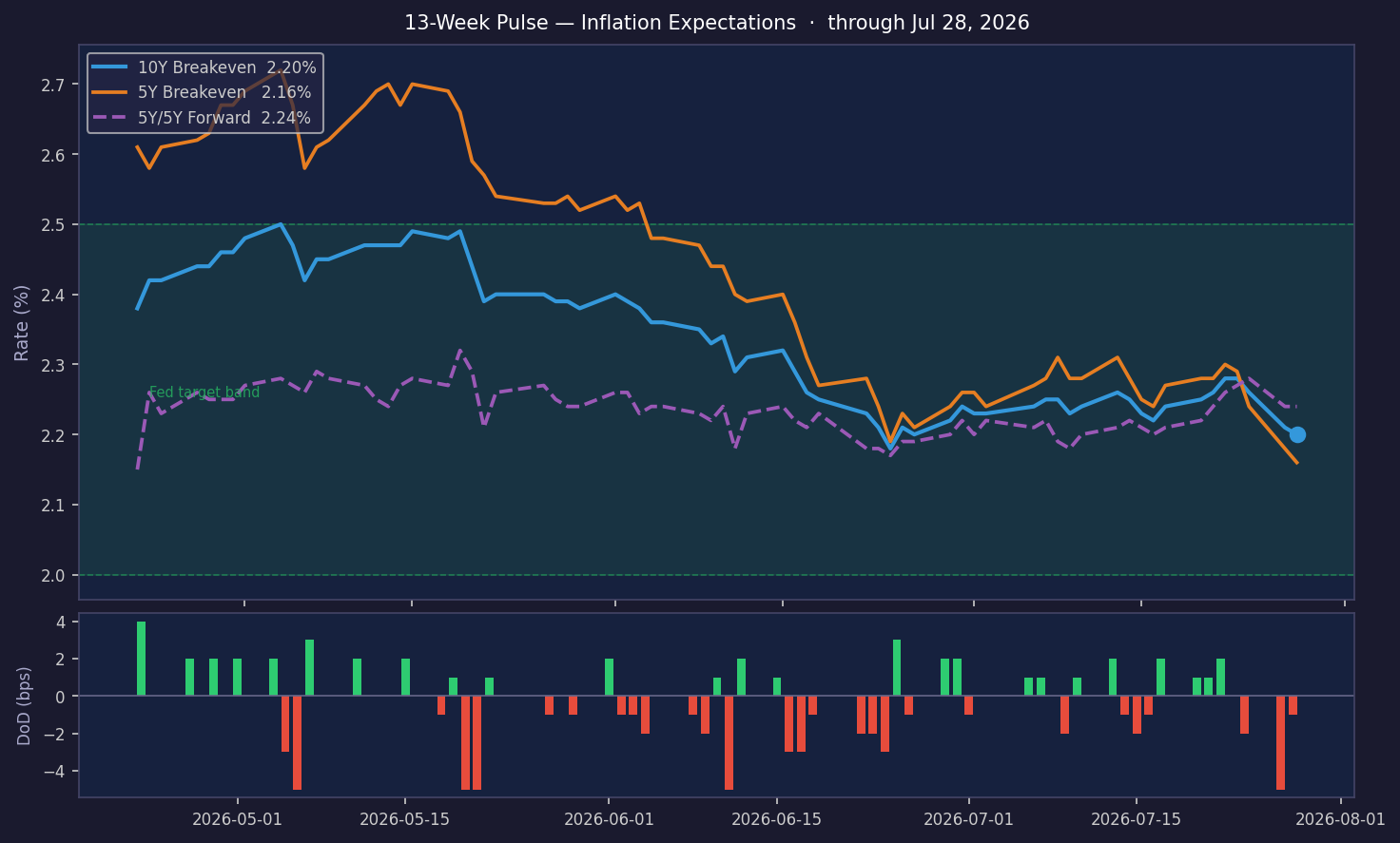 10Y Breakeven at 2.20% β Inflation On Target, Slight Dip