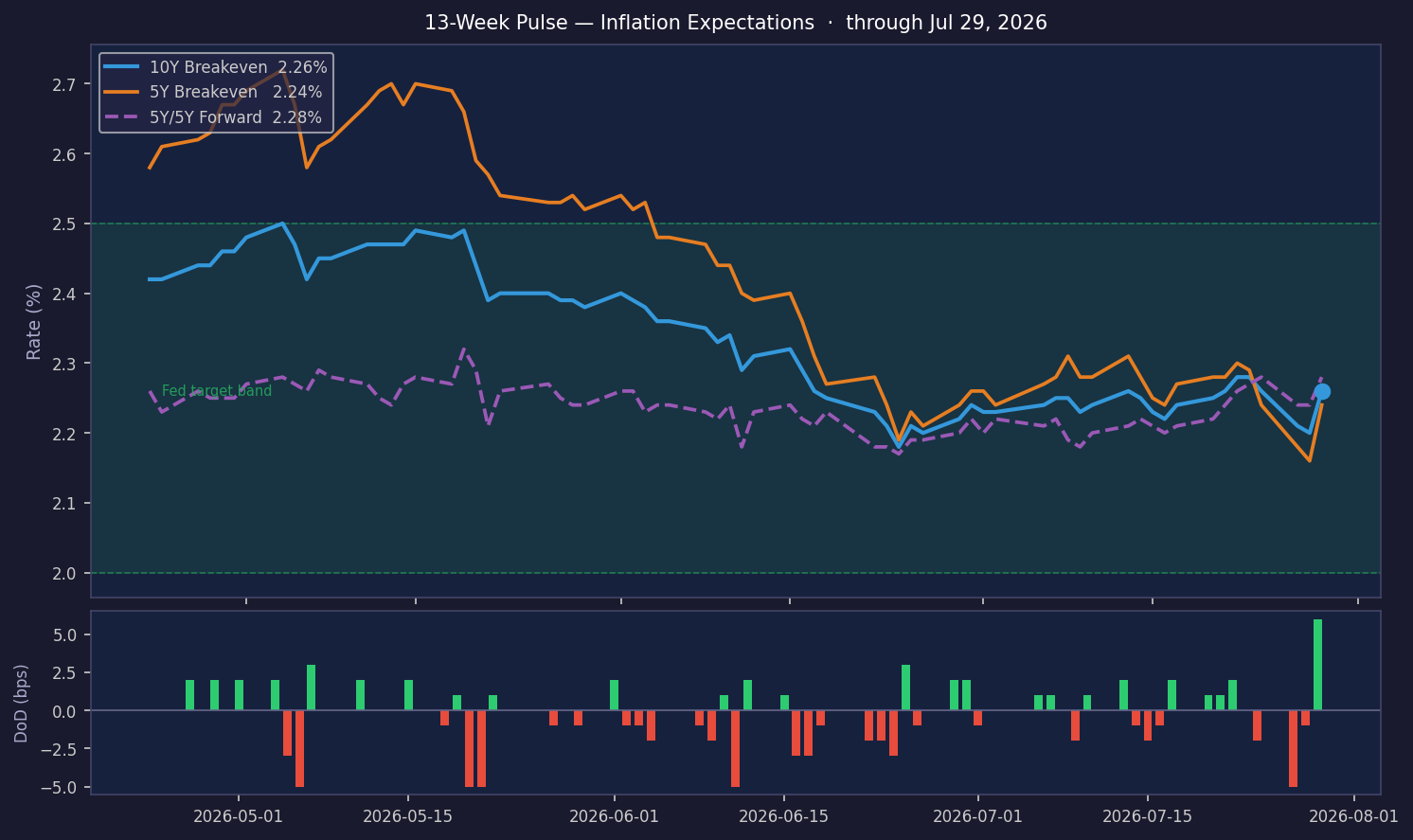 Inflation Expectations Hit 2.26%, Up 6bpsβOn Target