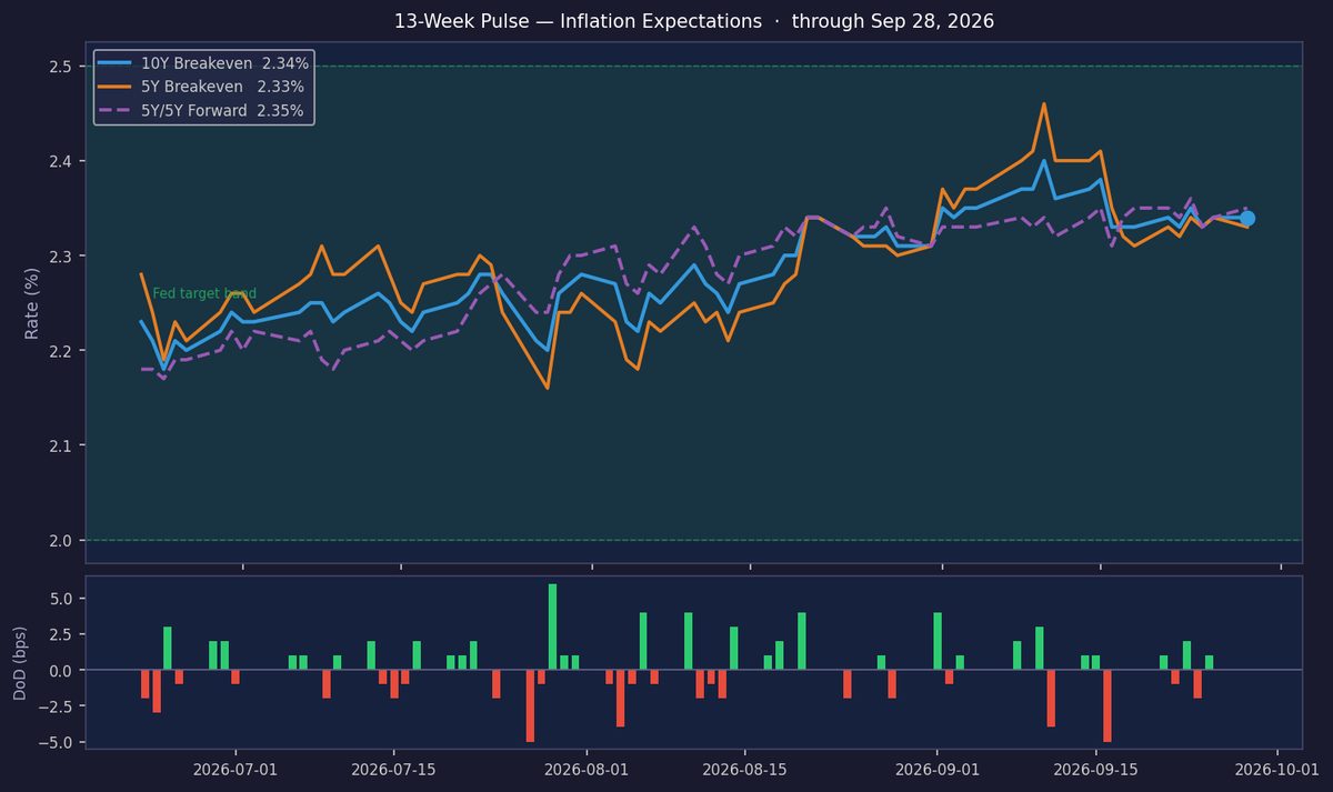 Inflation Expectations Steady at 2.34%, Target Regime Holds
