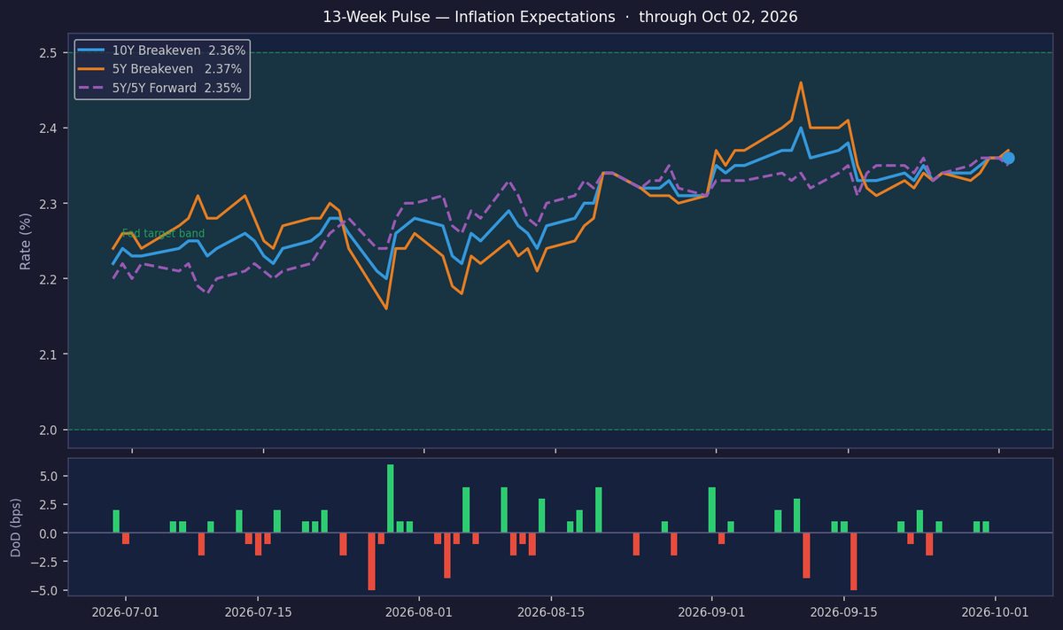 Inflation Expectations Hold Steady at 2.36%