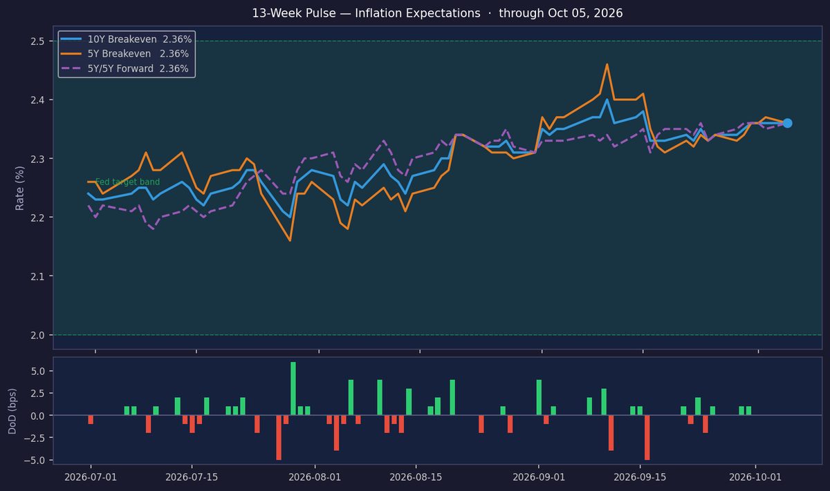Inflation Steady: 10Y Breakeven Holds at 2.36%