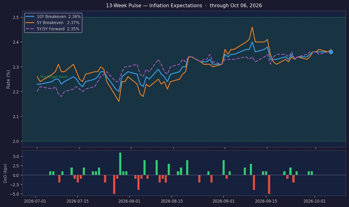 Inflation Expectations Hold Steady at 2.36%, On Target