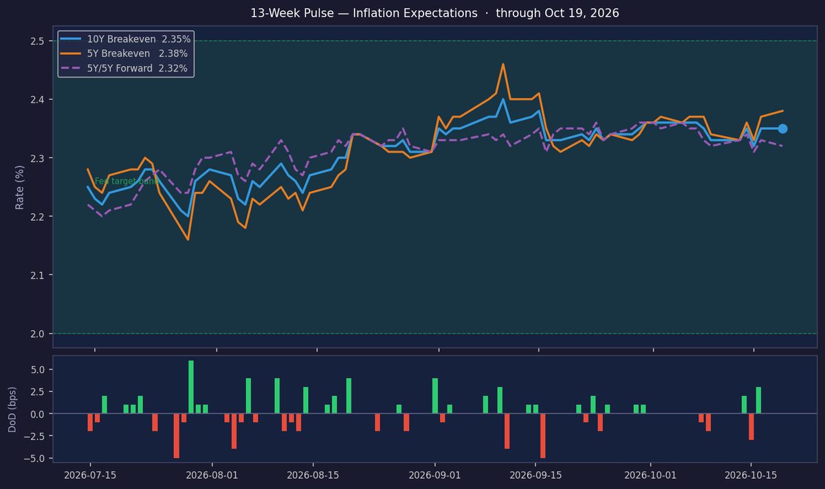 10Y Inflation Holds Steady at Fed Target 2.35%