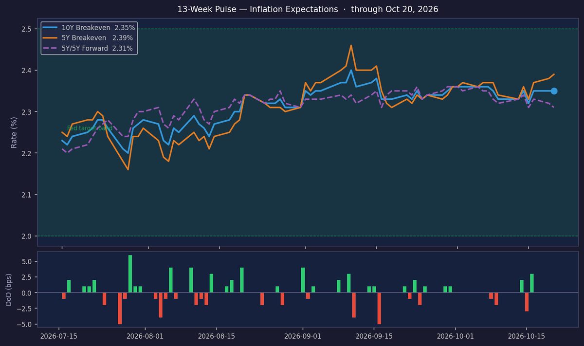 10Y Breakeven Steady at 2.35%, Inflation Target Holds