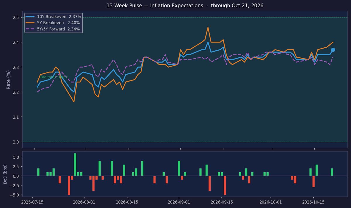 10Y Inflation Breakeven Holds Steady at 2.37%" (11 words, highlights key metric and stability) Alternate option if you prefer more urgency: "10Y Inflation Gauge Inches Up, Stays On Target" (9 words, emphasizes movement while reinforcing policy alignment) Both fit your 12-word limit and incorporate the key data points (2.37%, On Target, +2bps). The first prioritizes clarity, while the second adds slight narrative tension.