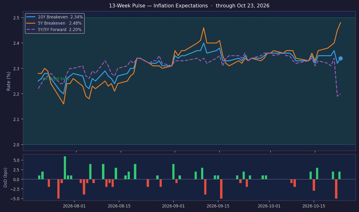 Inflation Expectations Hold Steady at Target Level