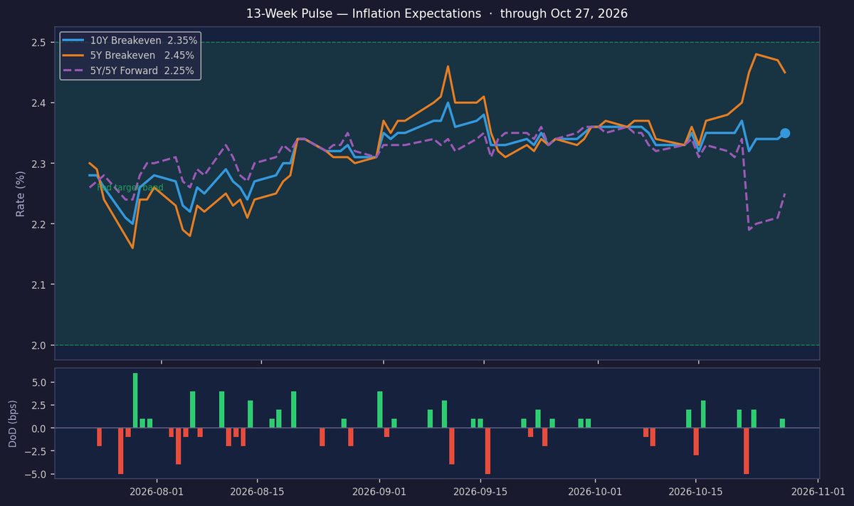 Inflation Expectations Hold Steady at Target as Yields Edge Up
