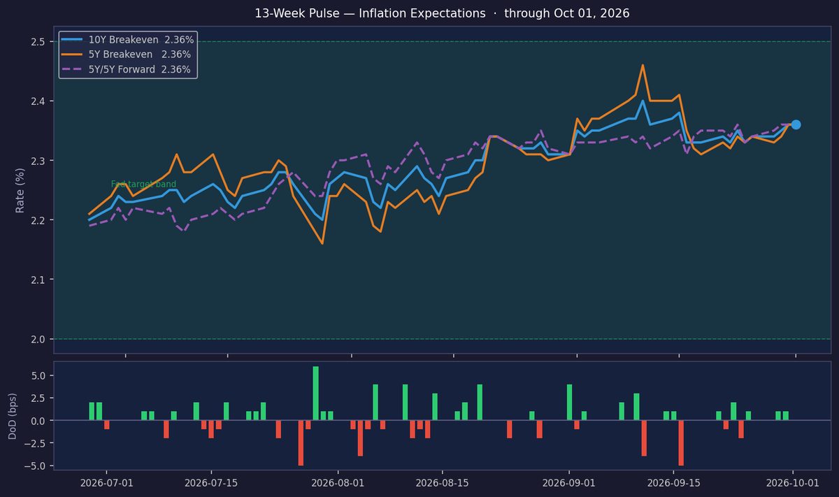 Inflation Steady as 10Y Breakeven Holds at 2.36%