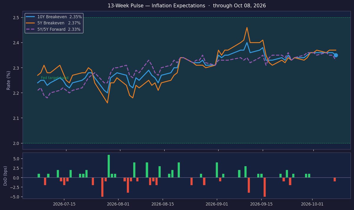 Inflation Expectations Hold Steady at Target Level