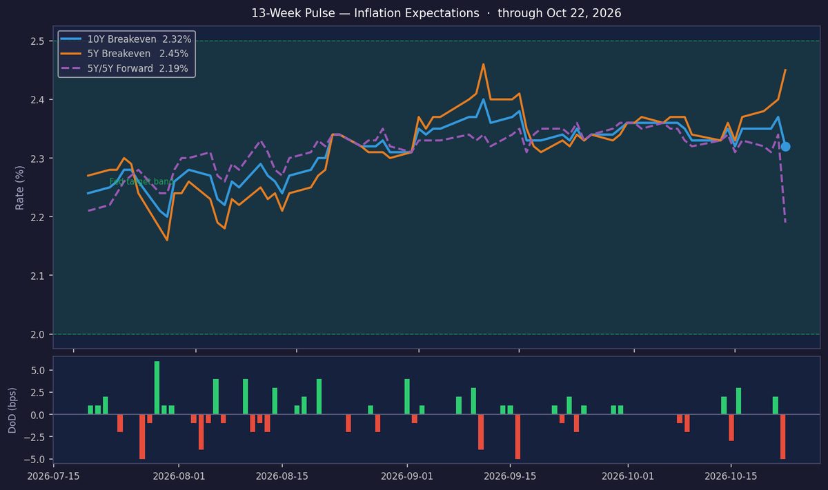 Las expectativas de inflación se mantienen estables mientras el 10Y breakeven cae ligeramente.