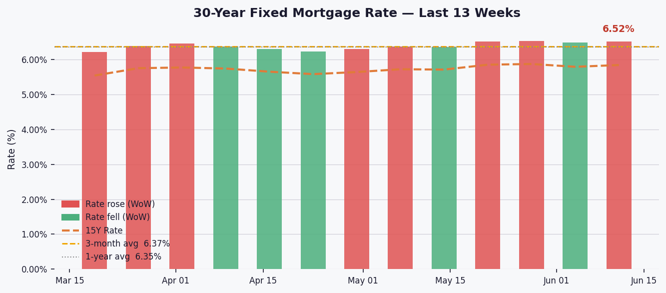 Mortgage Rates Rise to 6.52%: Implications for Homebuyers