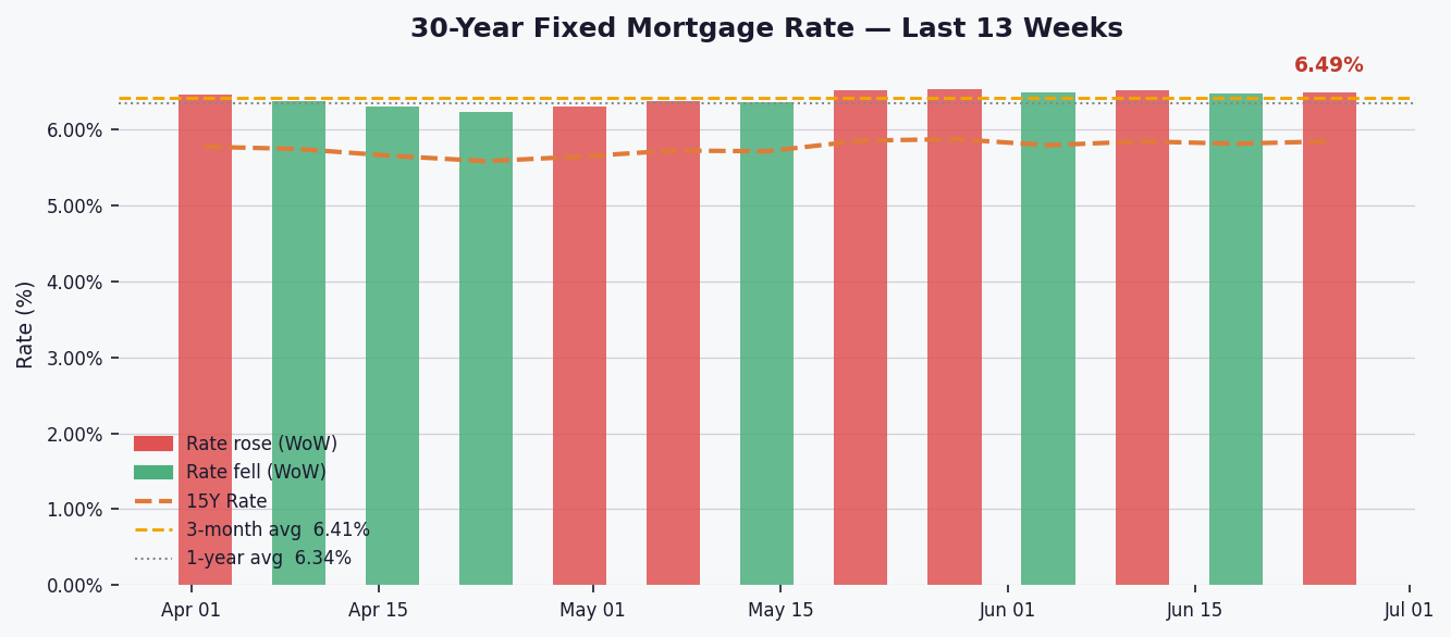 Mortgage Rates Edge Higher — 30-Year at 6.49%, Adding $40 to Monthly Payments vs Last Year