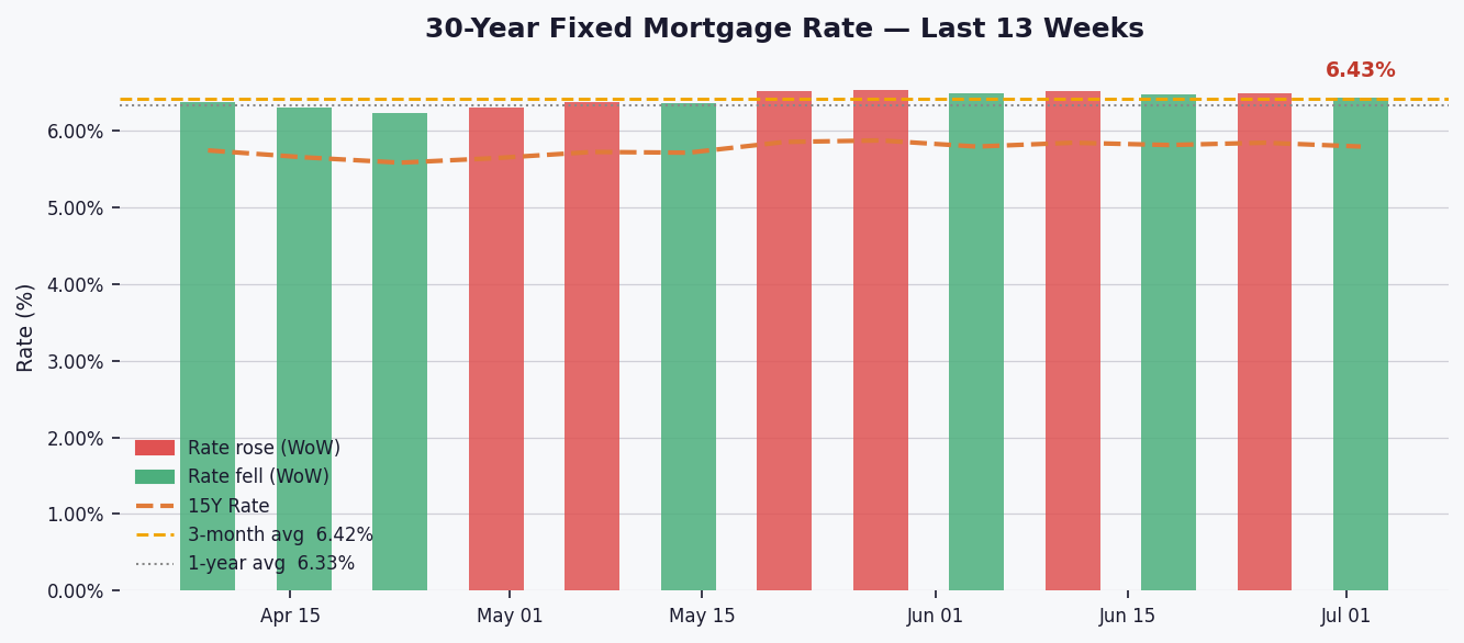 Mortgage rates dip to 6.43%, easing affordability slightly for homebuyers