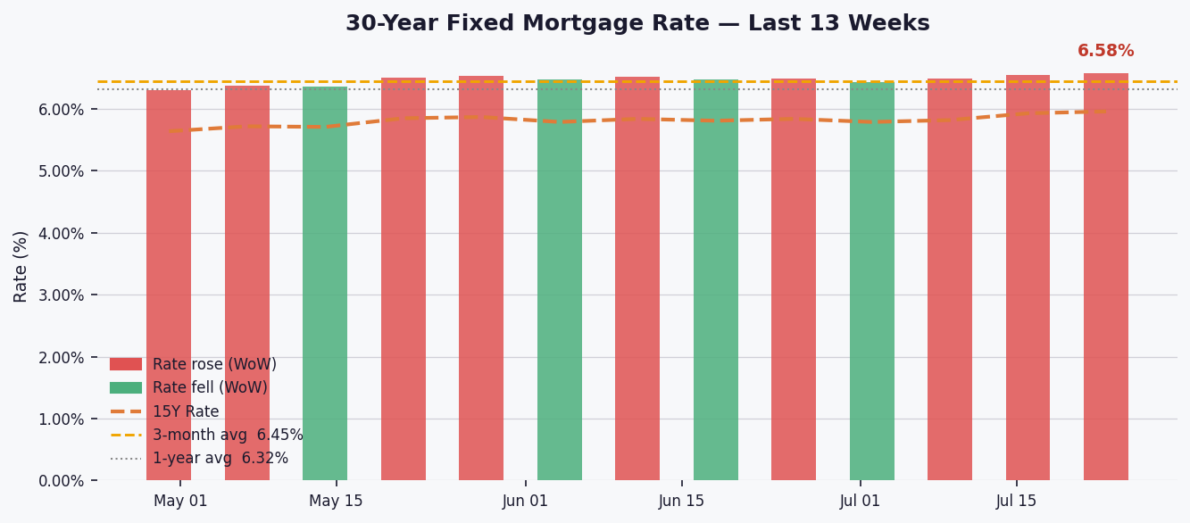 Mortgage Rates Edge Up to 6.58%, Pushing Monthly Payments $65 Higher Than Last Year
