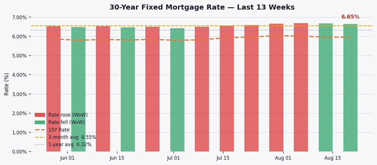 Mortgage rates dip slightly to 6.65%, easing homebuyer costs