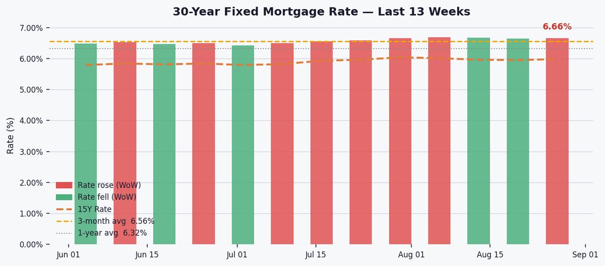 Mortgage Rates Edge Up to 6.66%, Pushing Monthly Payments Higher