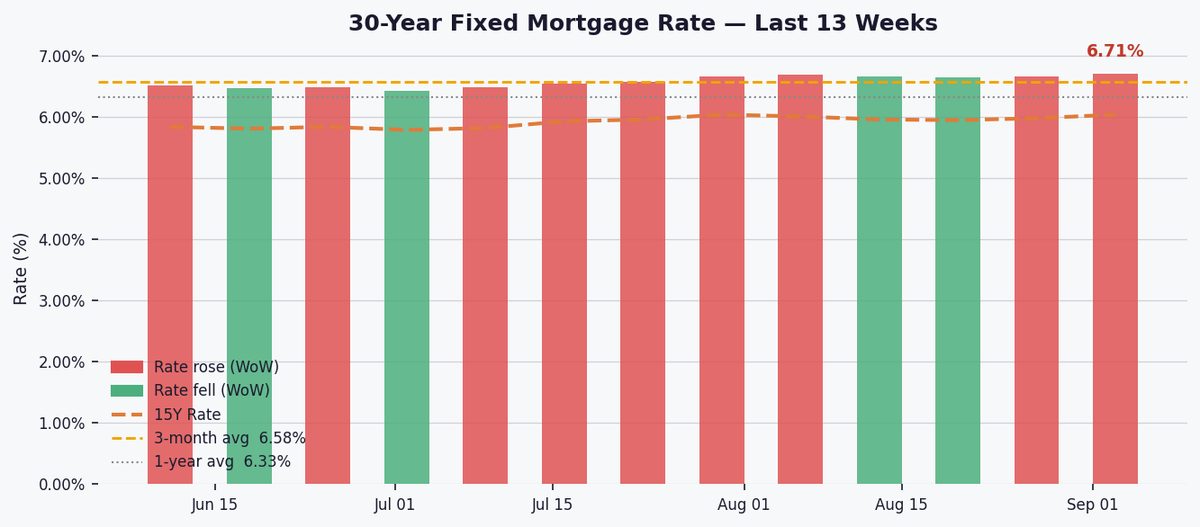 Mortgage rates hit 6.71%, a 52-week high, squeezing homebuyer budgets