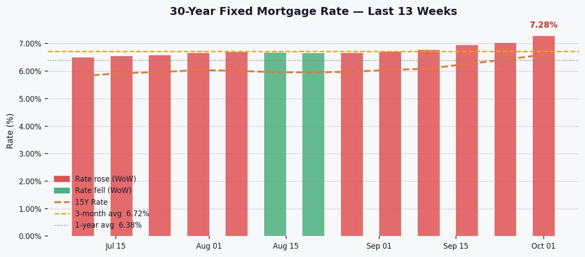 30-year mortgage rate hits 7.28%, a 52-week high, squeezing homebuyers