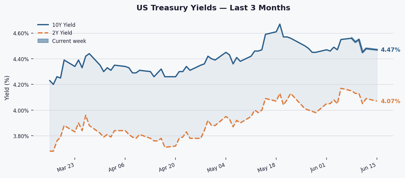 10Y Treasury Yield Dips to 4.470% Amid Positive Curve Signal