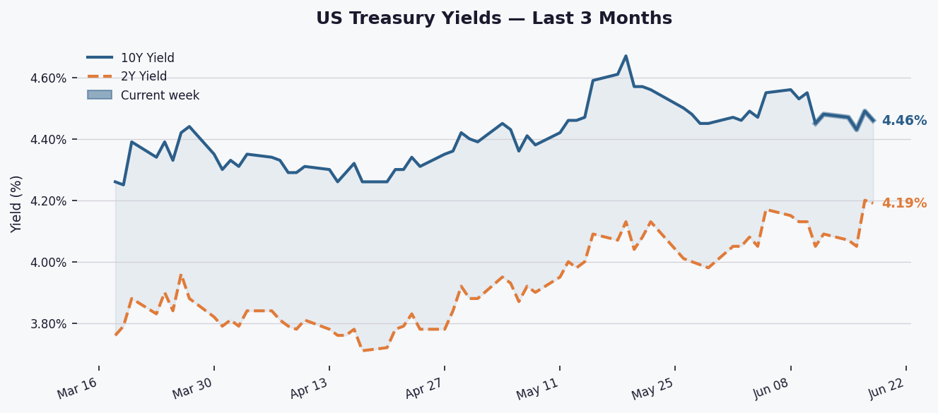 10Y Yield Dips to 4.46% as Curve Holds Positive Despite Flattening