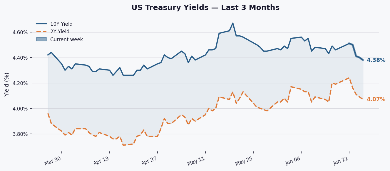 Treasury Yields Edge Lower as Curve Steepens Slightly Amid Fed Watch