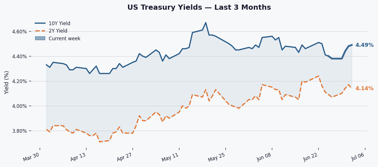 10Y Yield Climbs to 4.49% as Curve Steepens Slightly