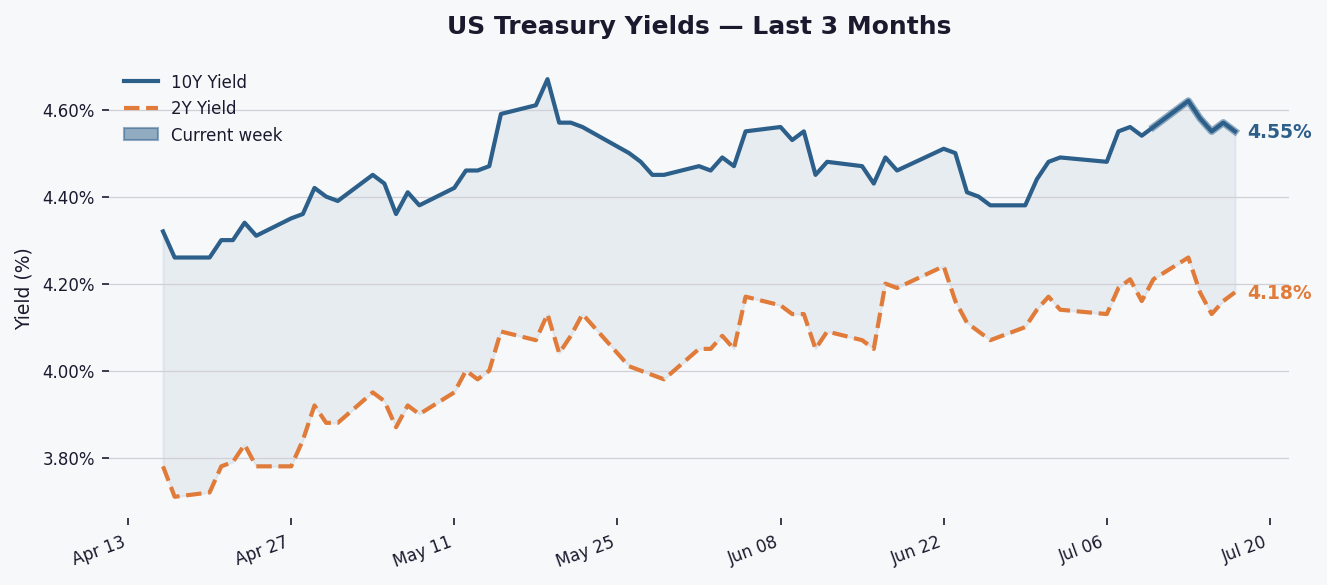 10Y Yield Dips to 4.55% as Curve Steepens Slightly